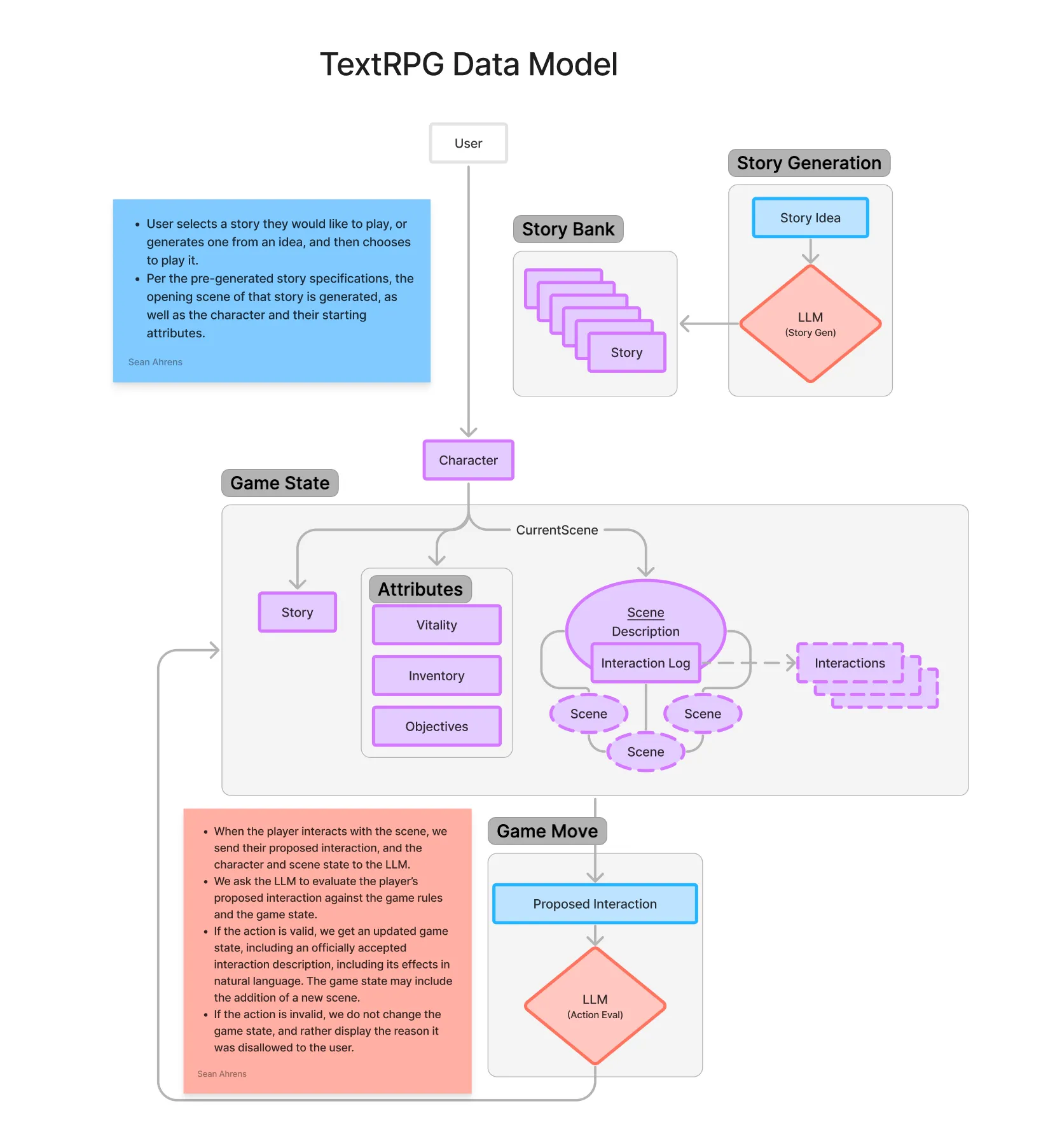 Data Model